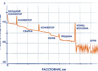 Рефлектограмма и измерения ВОЛС