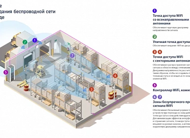 Расчёт зон покрытия
