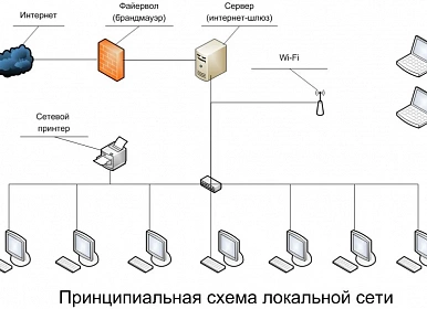 Разработка архитектуры ЛВС