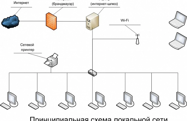 Разработка архитектуры ЛВС