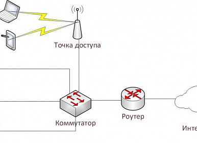 Проектирование сетей Wi-Fi