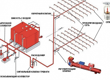 Проектирование спринклерного пожаротушения